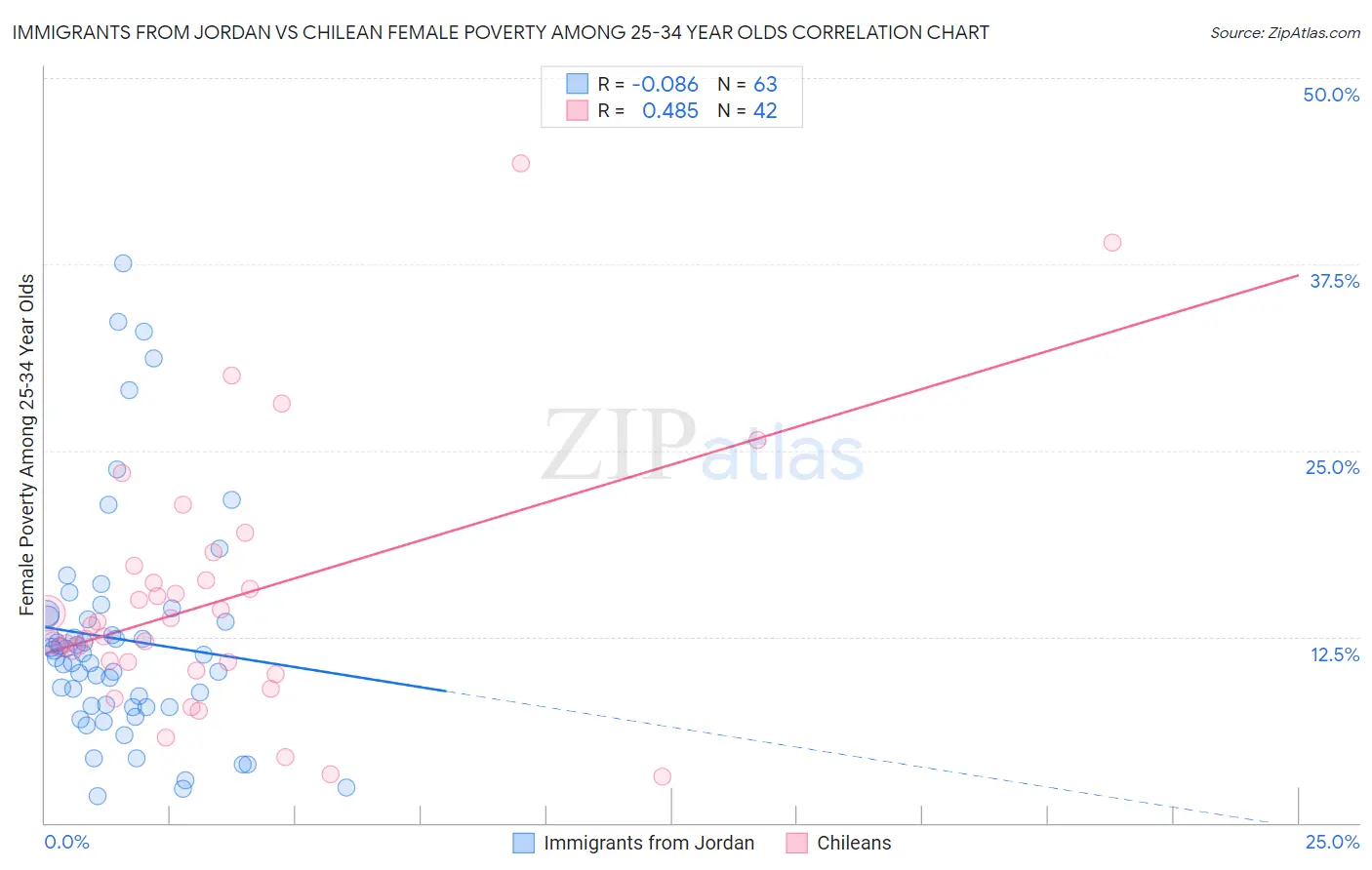 Immigrants from Jordan vs Chilean Female Poverty Among 25-34 Year Olds