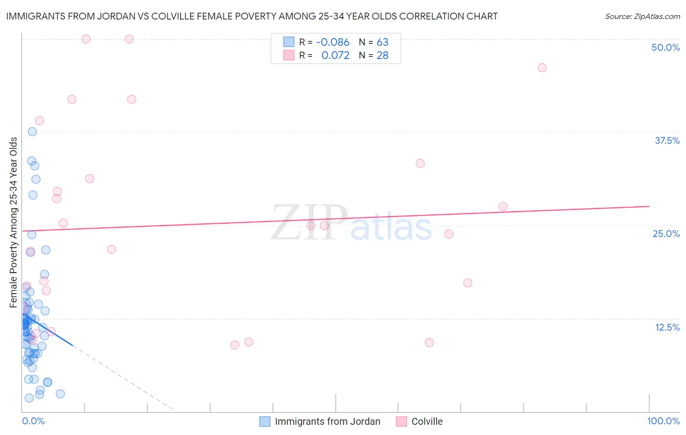 Immigrants from Jordan vs Colville Female Poverty Among 25-34 Year Olds