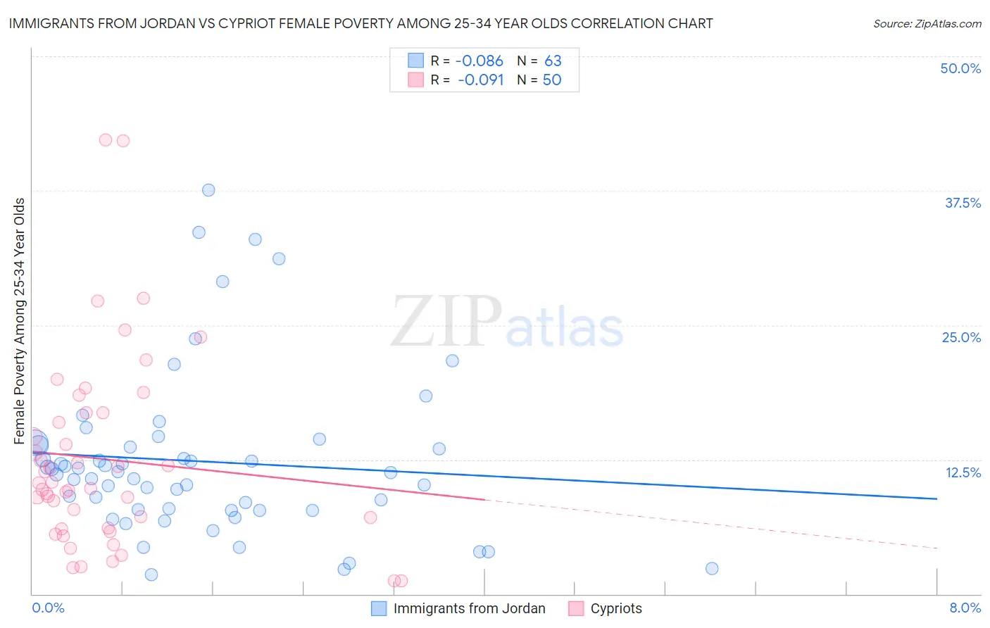 Immigrants from Jordan vs Cypriot Female Poverty Among 25-34 Year Olds