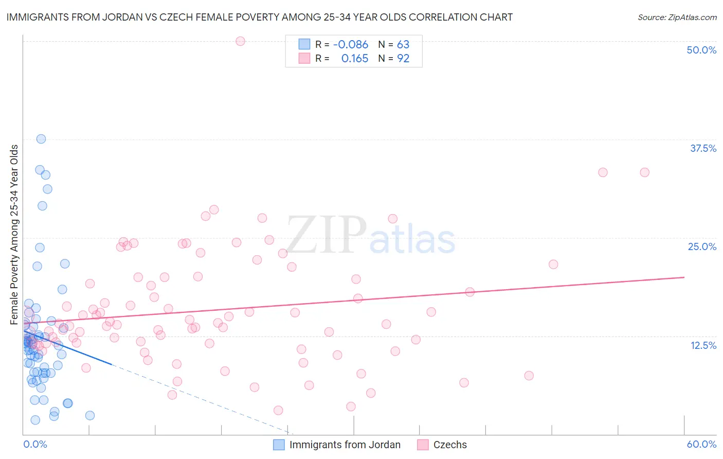 Immigrants from Jordan vs Czech Female Poverty Among 25-34 Year Olds