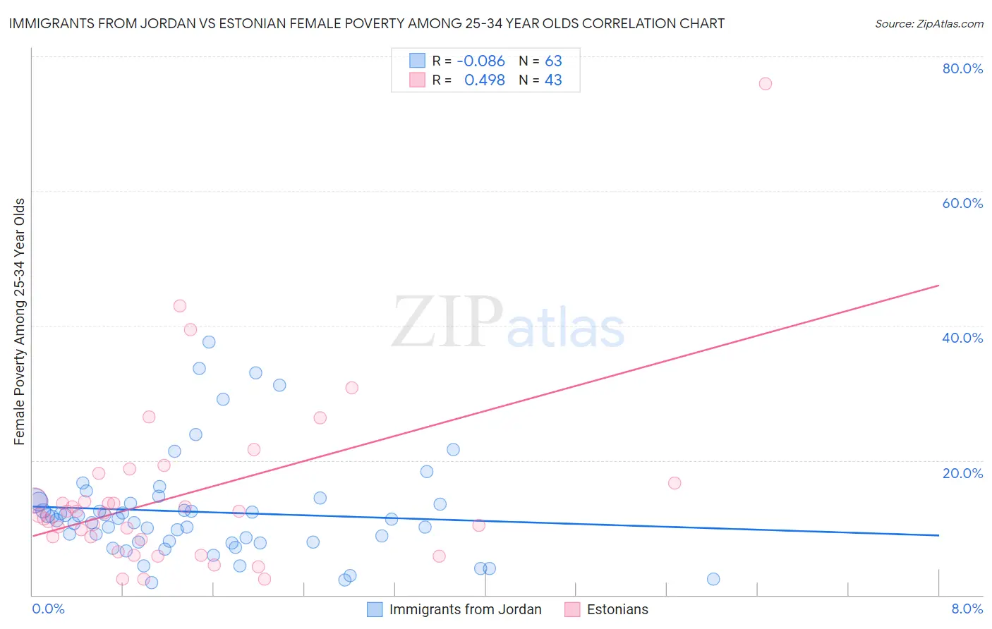 Immigrants from Jordan vs Estonian Female Poverty Among 25-34 Year Olds