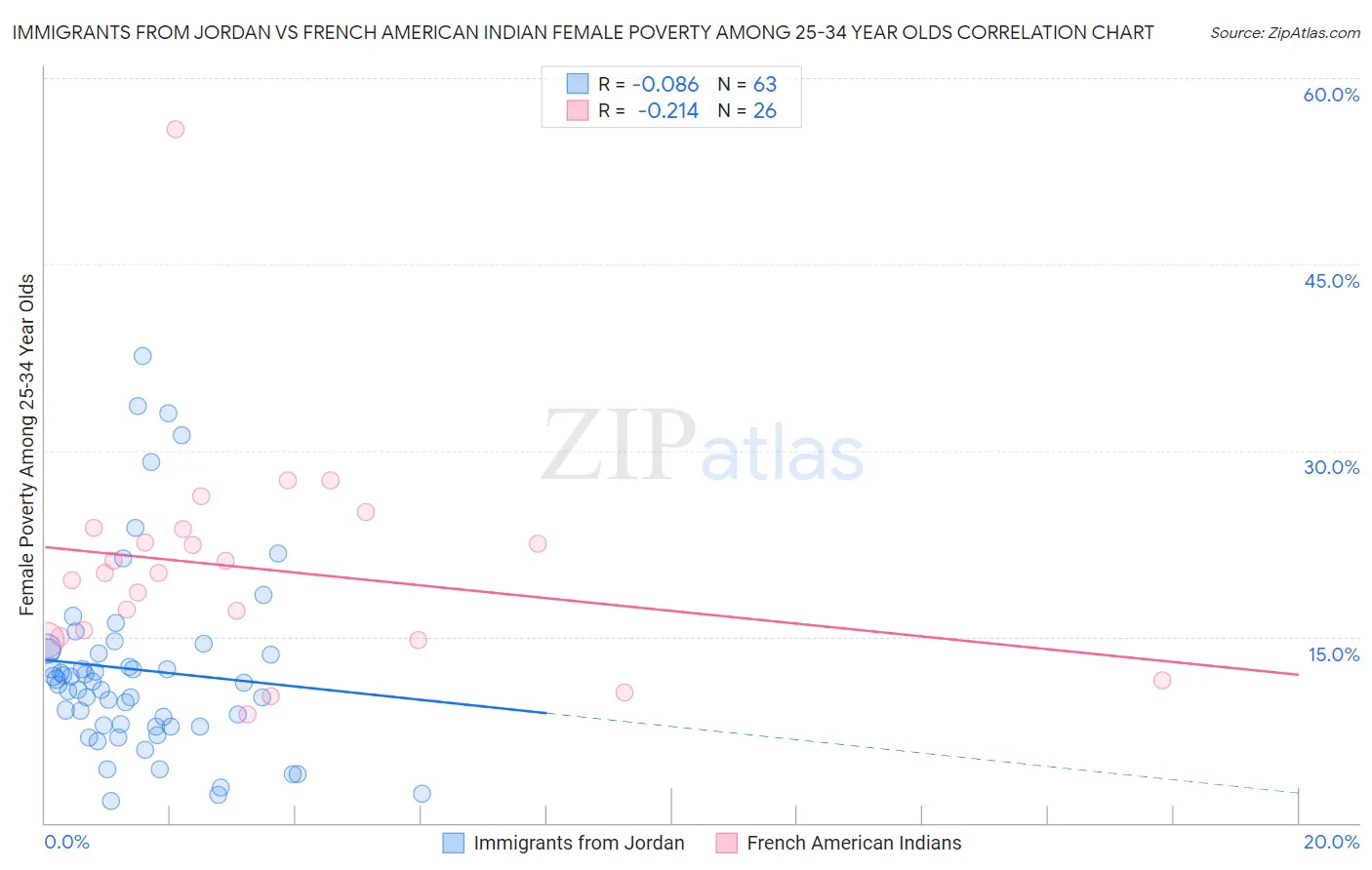 Immigrants from Jordan vs French American Indian Female Poverty Among 25-34 Year Olds