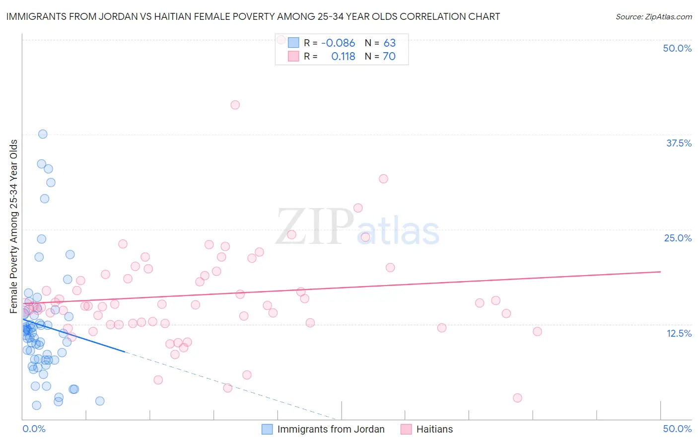 Immigrants from Jordan vs Haitian Female Poverty Among 25-34 Year Olds