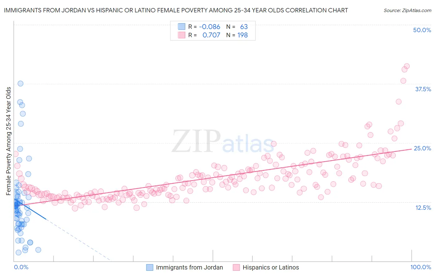 Immigrants from Jordan vs Hispanic or Latino Female Poverty Among 25-34 Year Olds