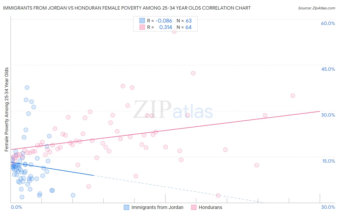 Immigrants from Jordan vs Honduran Female Poverty Among 25-34 Year Olds