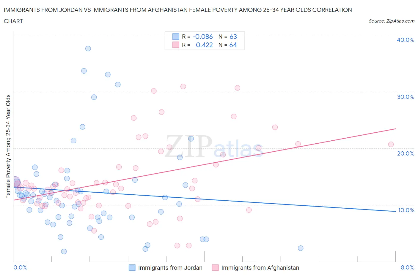 Immigrants from Jordan vs Immigrants from Afghanistan Female Poverty Among 25-34 Year Olds