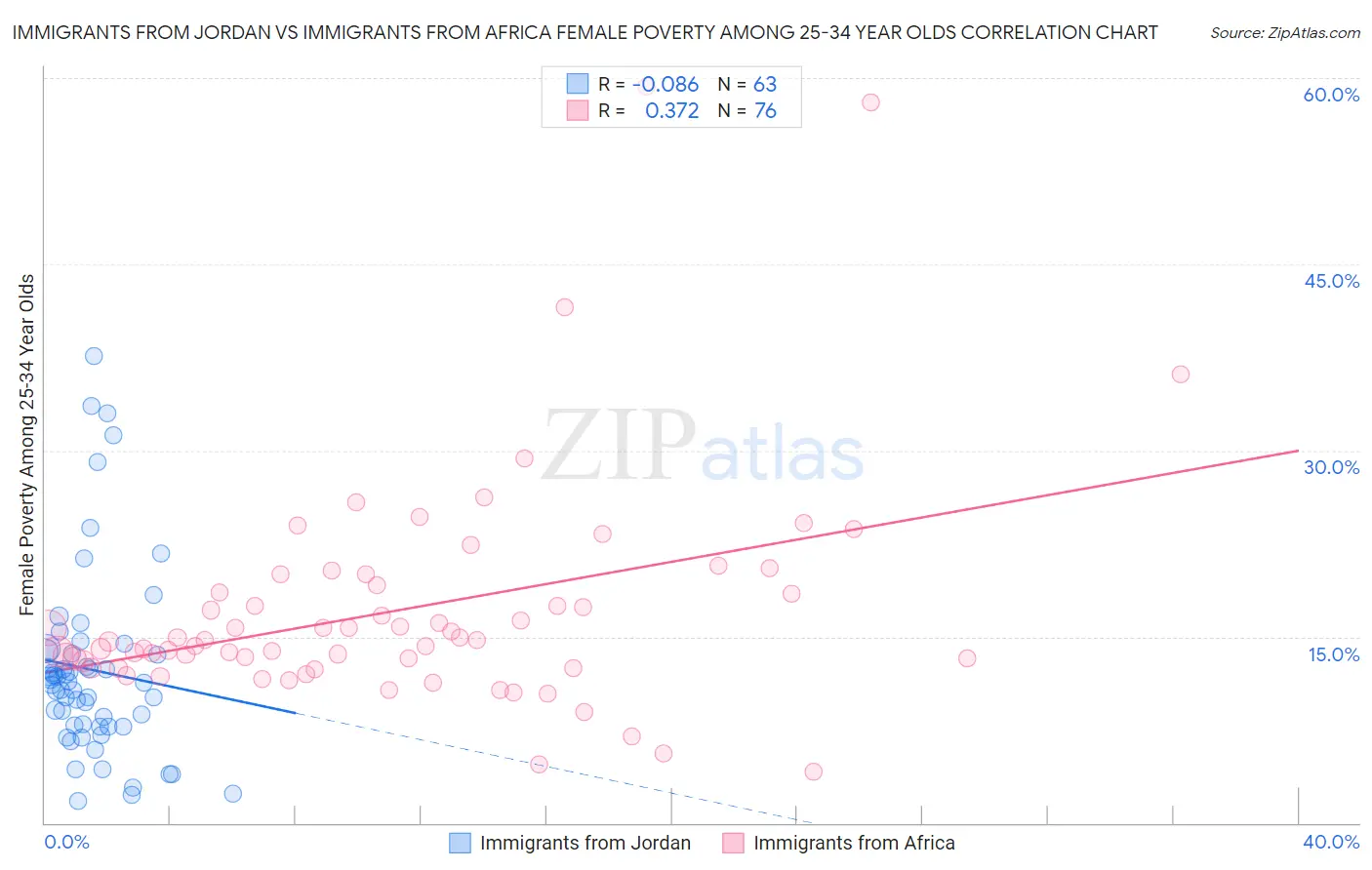 Immigrants from Jordan vs Immigrants from Africa Female Poverty Among 25-34 Year Olds