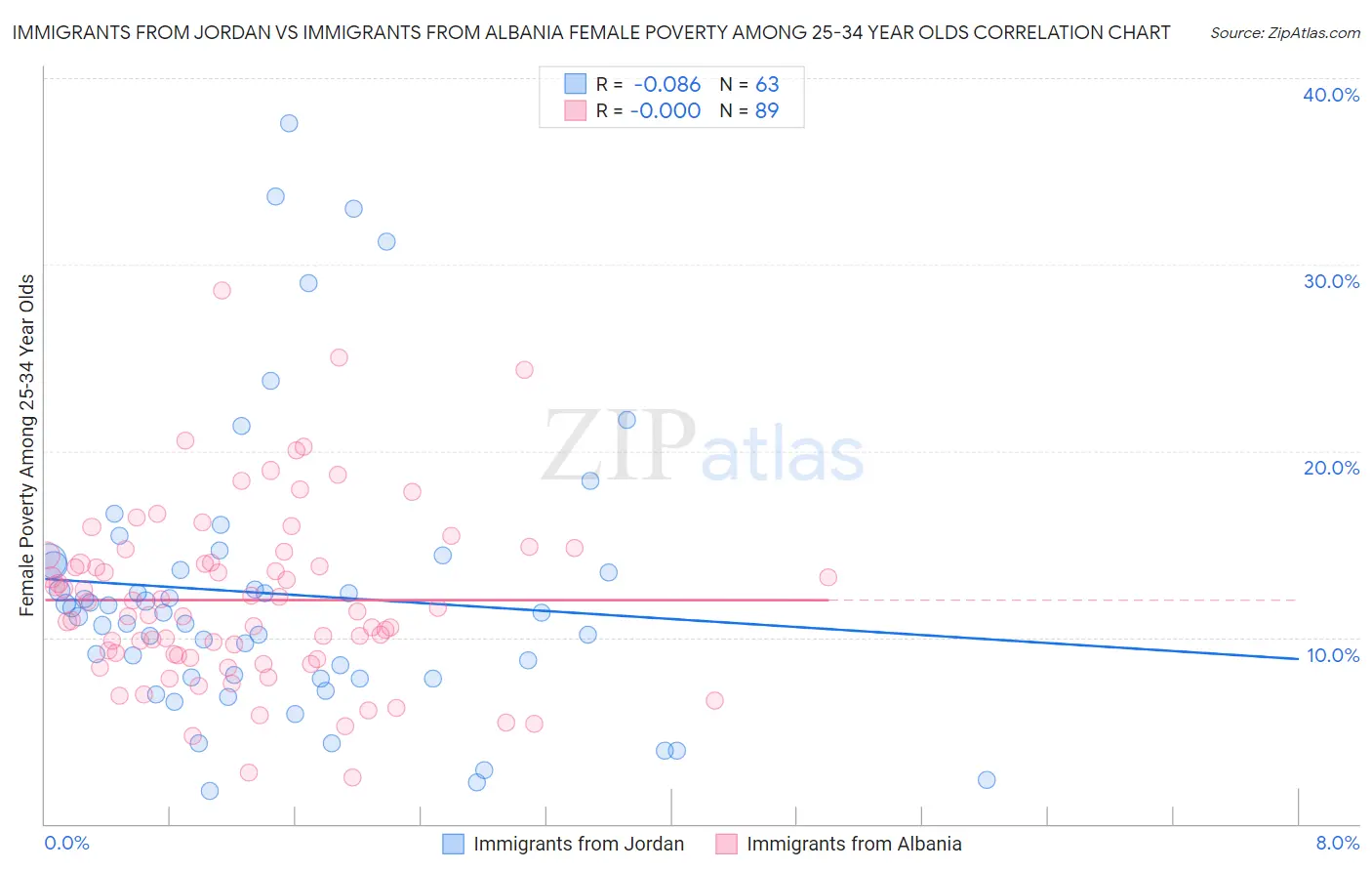 Immigrants from Jordan vs Immigrants from Albania Female Poverty Among 25-34 Year Olds