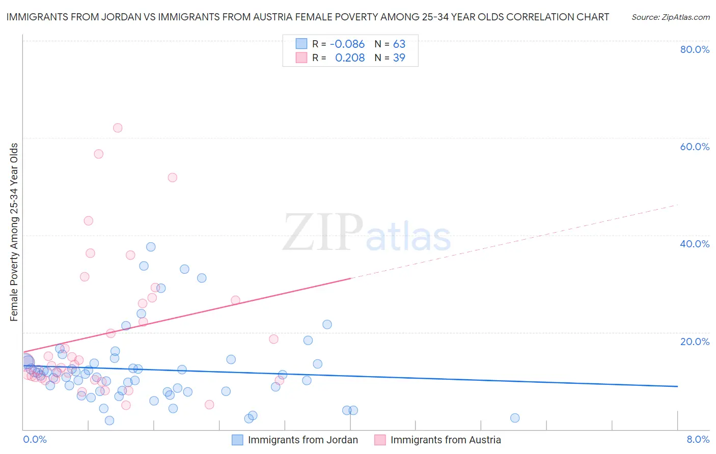 Immigrants from Jordan vs Immigrants from Austria Female Poverty Among 25-34 Year Olds