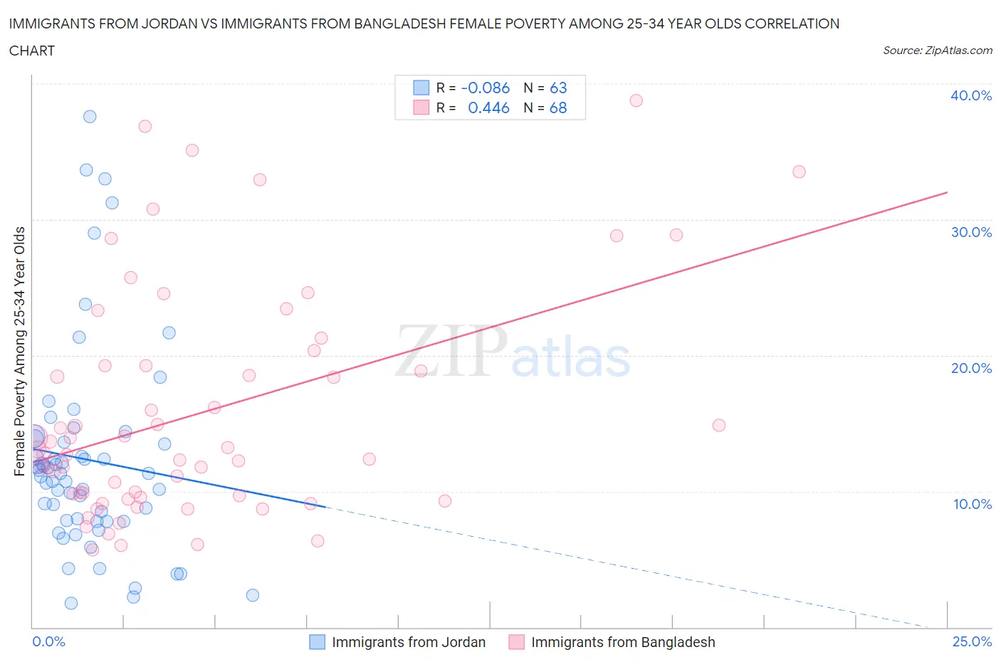 Immigrants from Jordan vs Immigrants from Bangladesh Female Poverty Among 25-34 Year Olds
