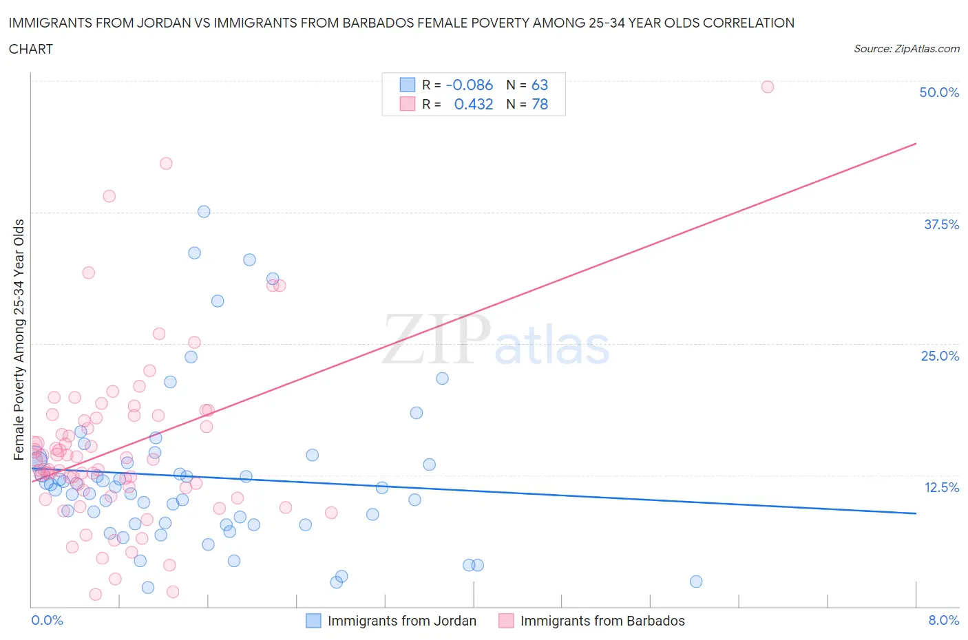 Immigrants from Jordan vs Immigrants from Barbados Female Poverty Among 25-34 Year Olds