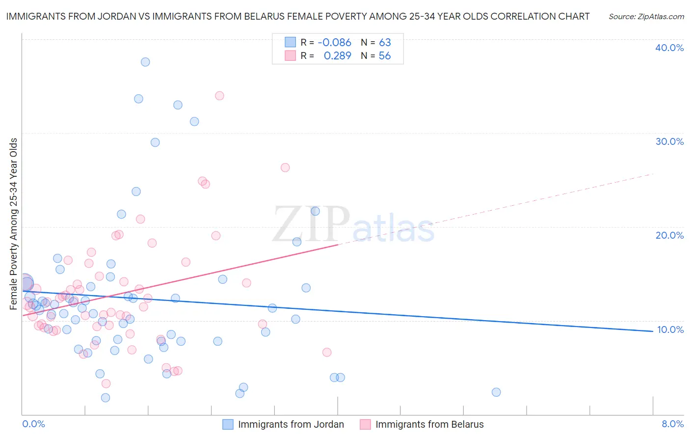 Immigrants from Jordan vs Immigrants from Belarus Female Poverty Among 25-34 Year Olds