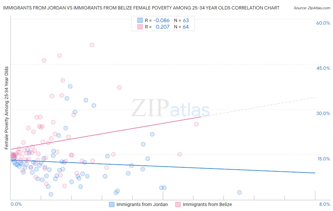 Immigrants from Jordan vs Immigrants from Belize Female Poverty Among 25-34 Year Olds