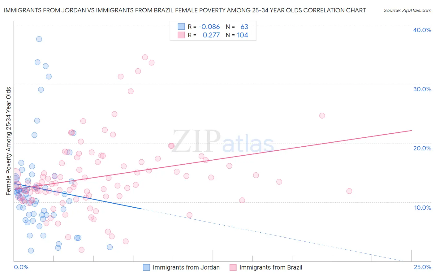 Immigrants from Jordan vs Immigrants from Brazil Female Poverty Among 25-34 Year Olds