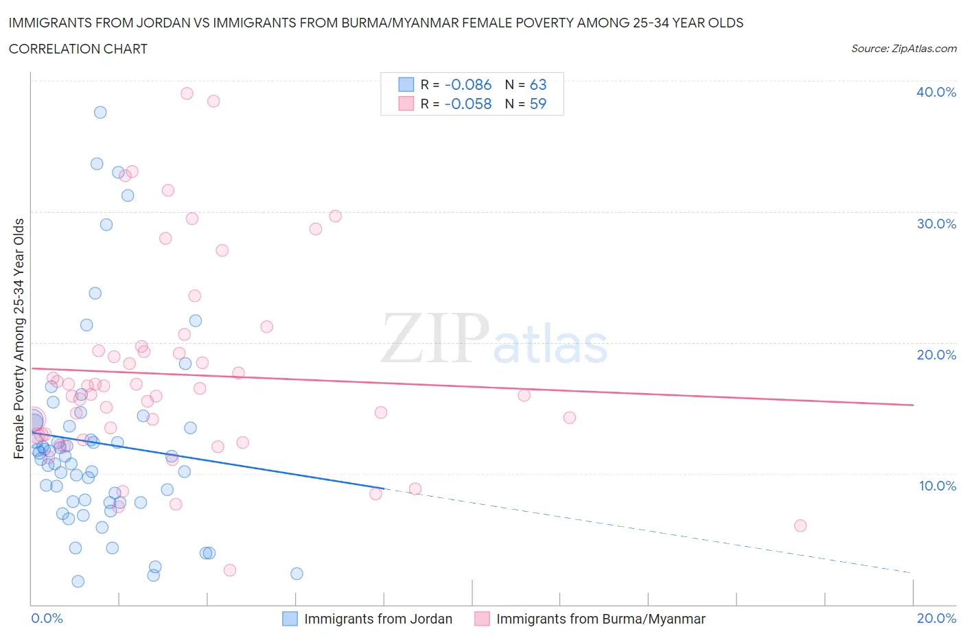 Immigrants from Jordan vs Immigrants from Burma/Myanmar Female Poverty Among 25-34 Year Olds