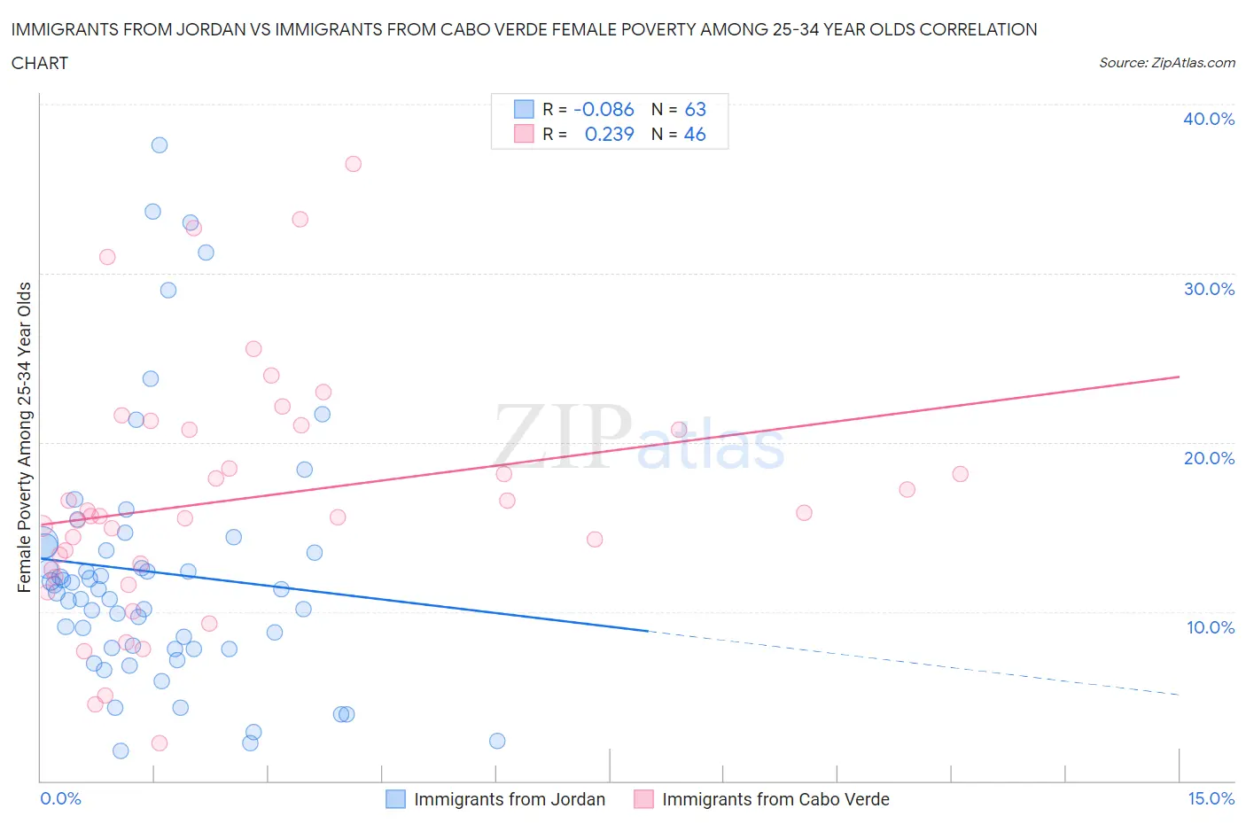 Immigrants from Jordan vs Immigrants from Cabo Verde Female Poverty Among 25-34 Year Olds