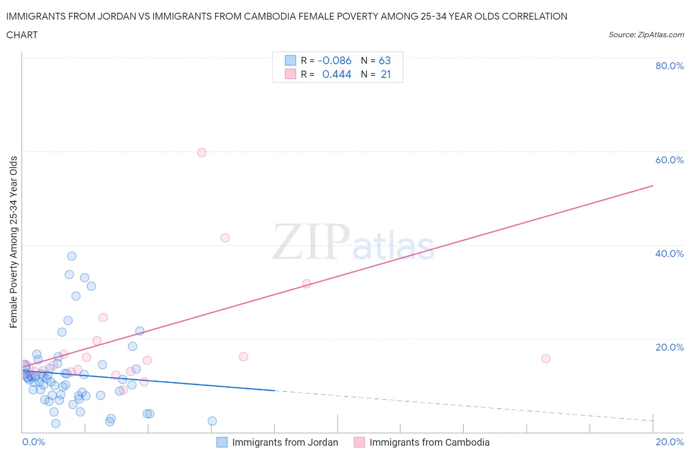 Immigrants from Jordan vs Immigrants from Cambodia Female Poverty Among 25-34 Year Olds