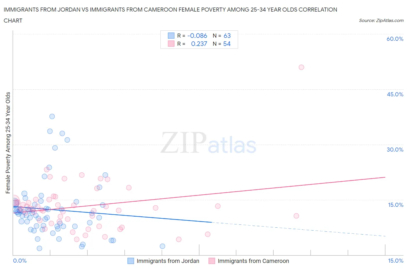 Immigrants from Jordan vs Immigrants from Cameroon Female Poverty Among 25-34 Year Olds