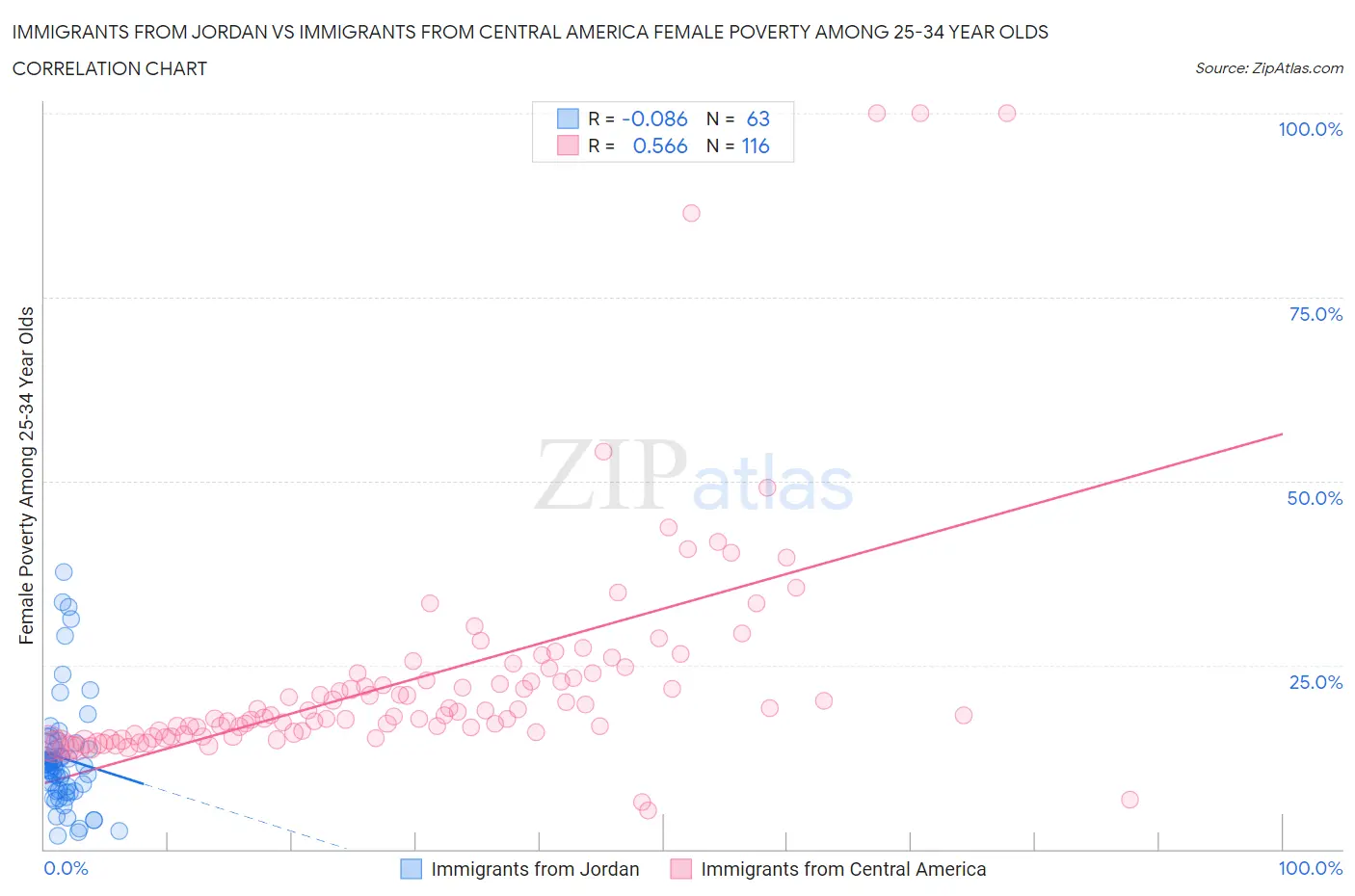 Immigrants from Jordan vs Immigrants from Central America Female Poverty Among 25-34 Year Olds