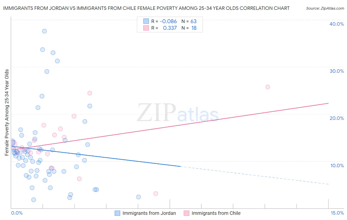 Immigrants from Jordan vs Immigrants from Chile Female Poverty Among 25-34 Year Olds