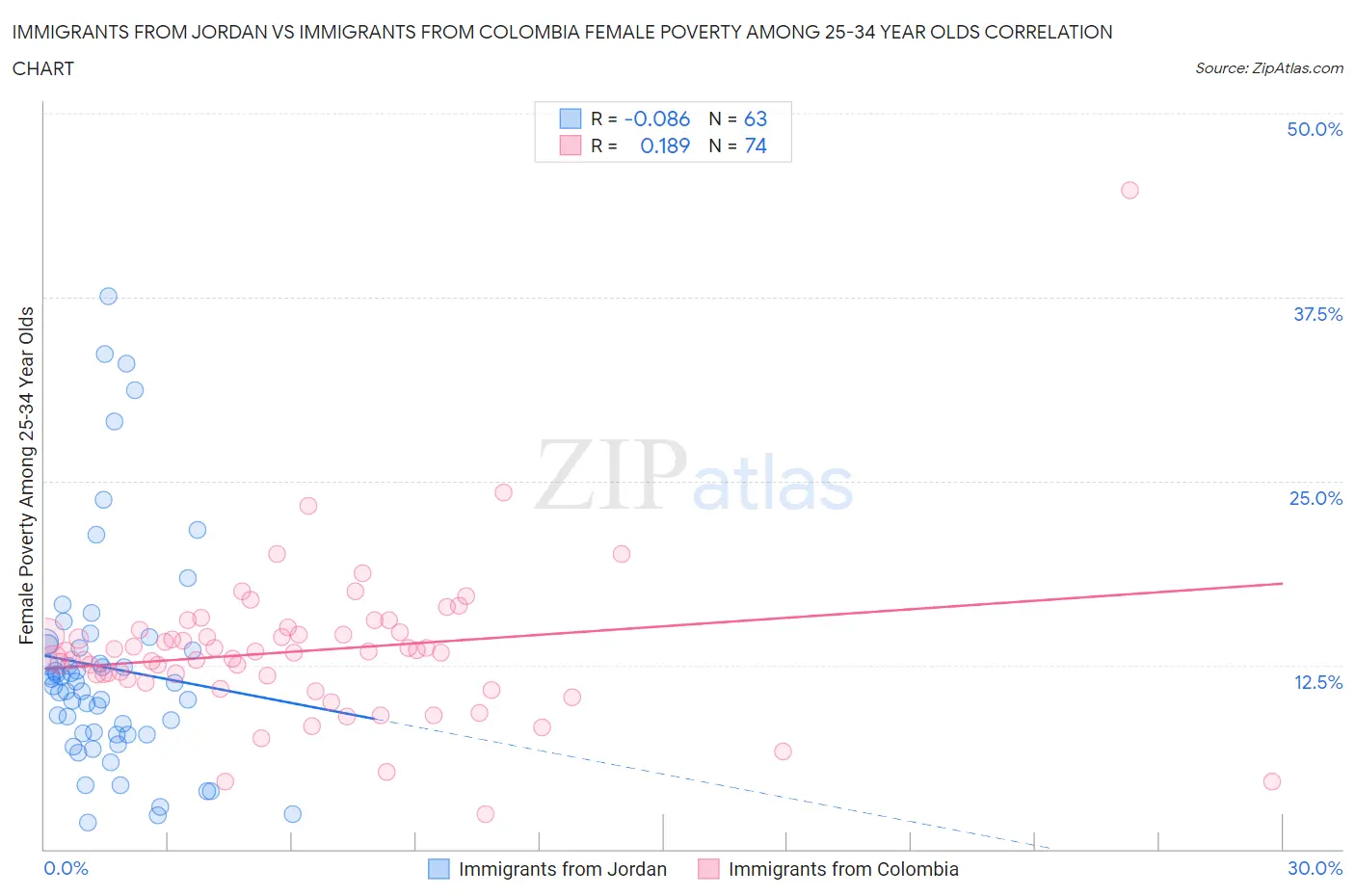 Immigrants from Jordan vs Immigrants from Colombia Female Poverty Among 25-34 Year Olds