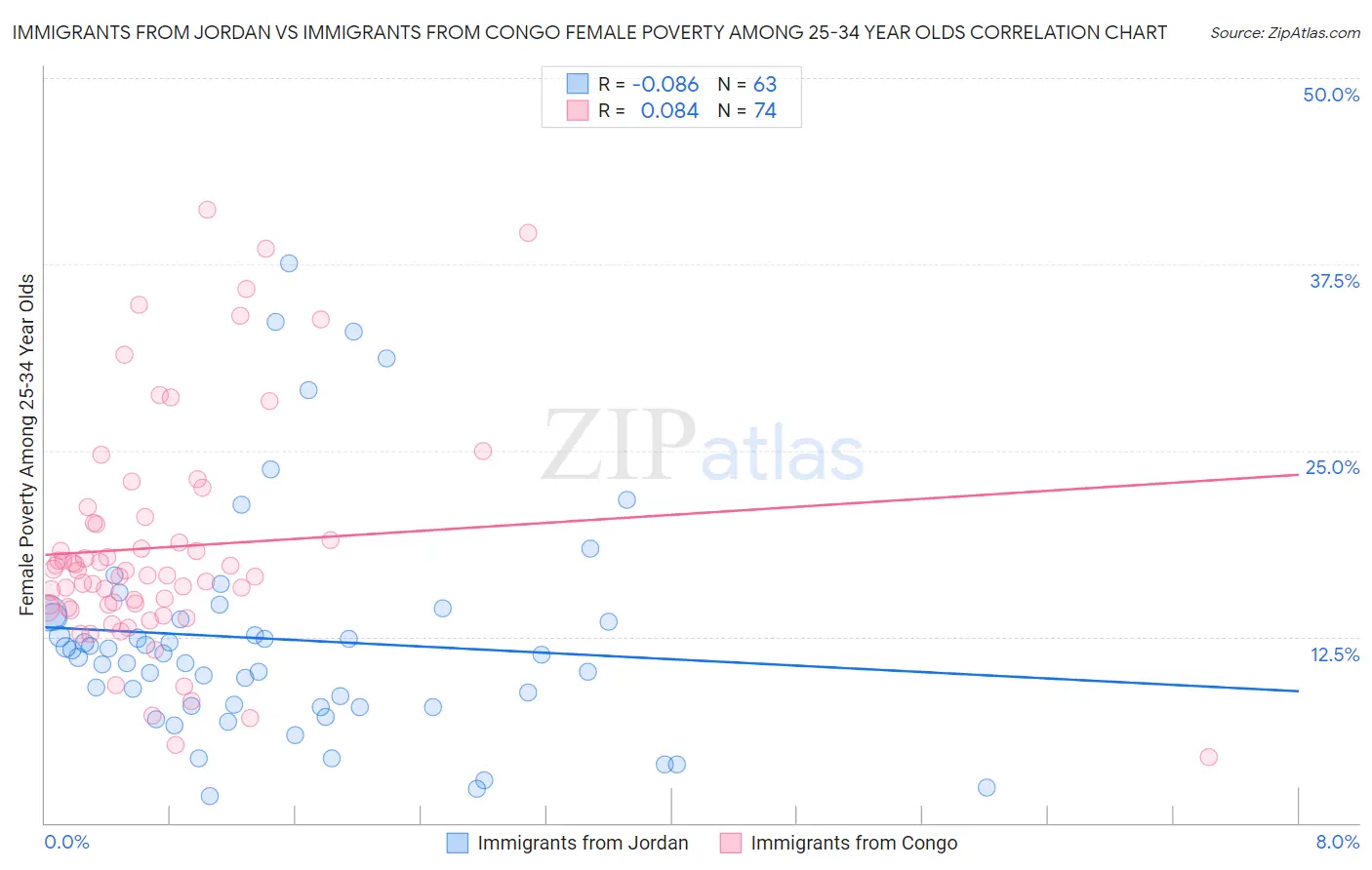 Immigrants from Jordan vs Immigrants from Congo Female Poverty Among 25-34 Year Olds