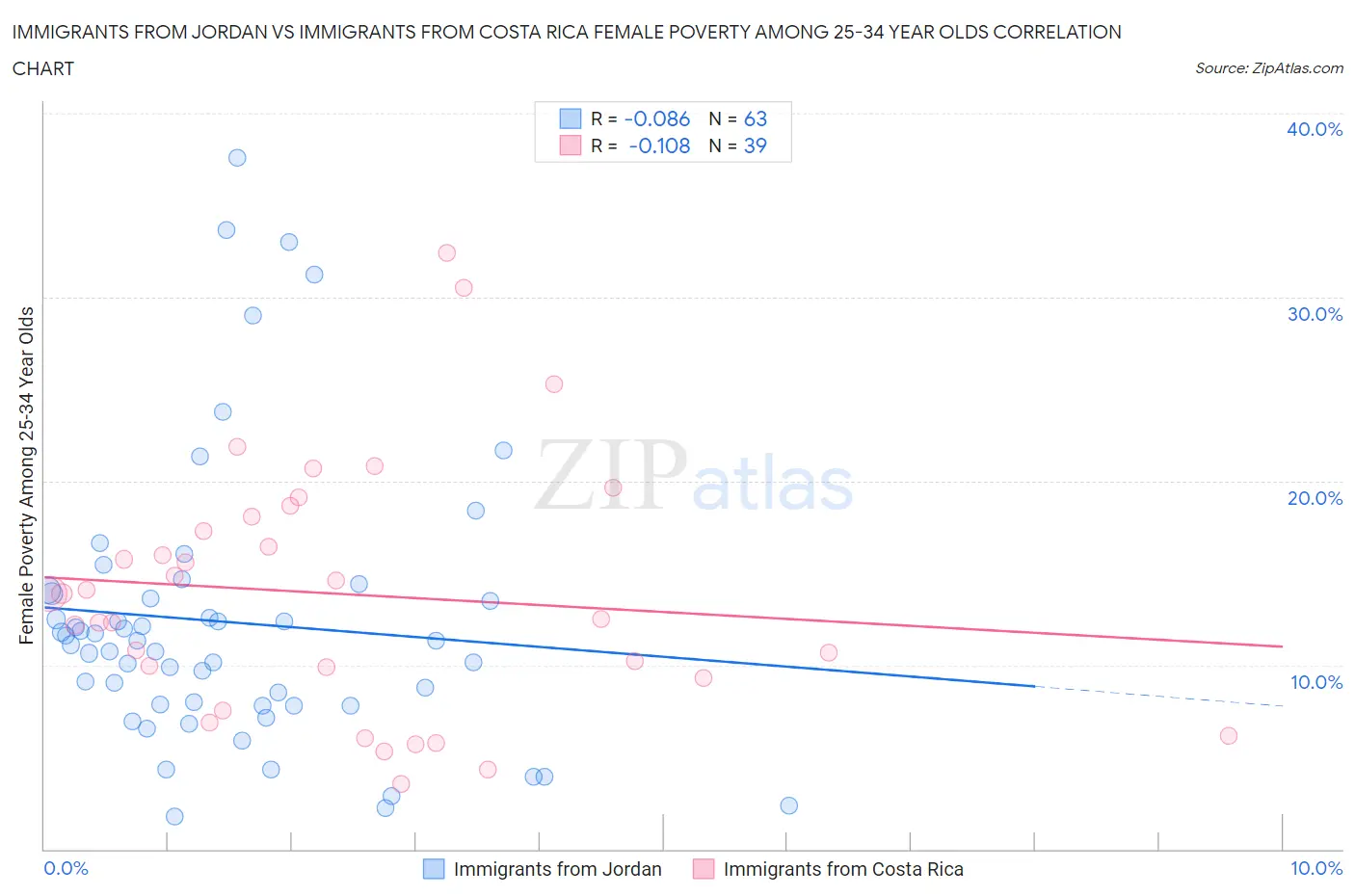 Immigrants from Jordan vs Immigrants from Costa Rica Female Poverty Among 25-34 Year Olds