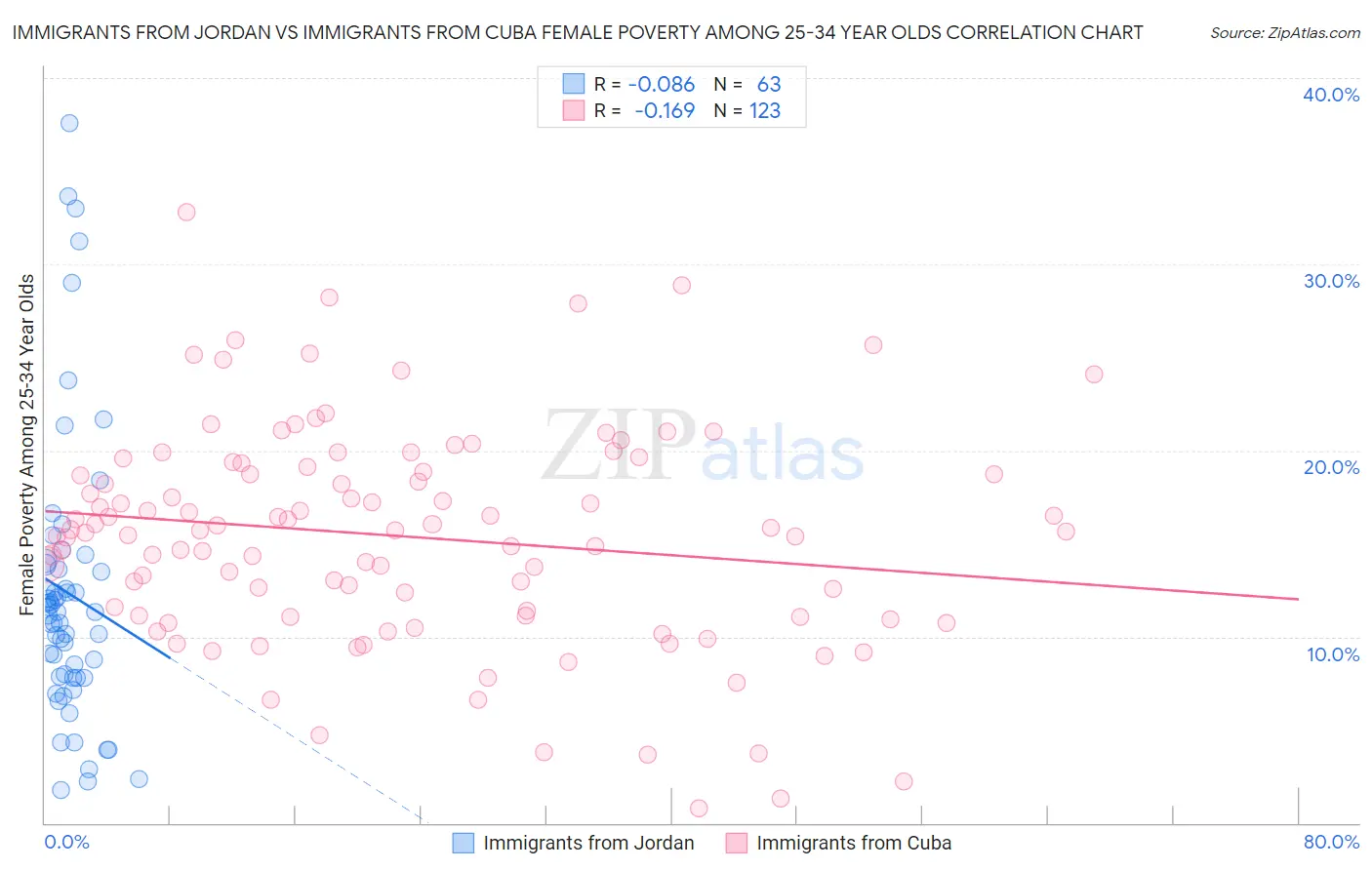 Immigrants from Jordan vs Immigrants from Cuba Female Poverty Among 25-34 Year Olds