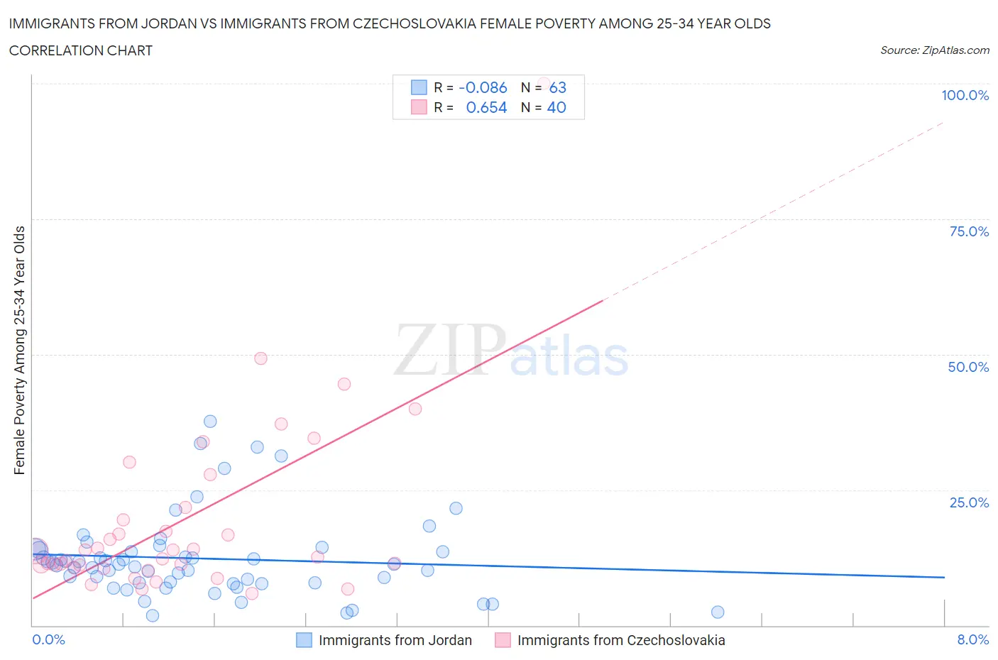 Immigrants from Jordan vs Immigrants from Czechoslovakia Female Poverty Among 25-34 Year Olds
