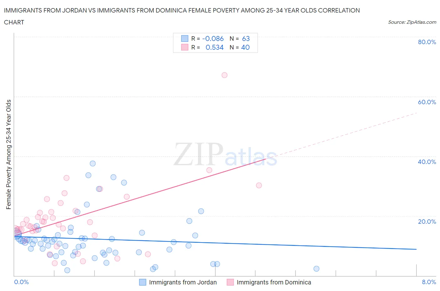 Immigrants from Jordan vs Immigrants from Dominica Female Poverty Among 25-34 Year Olds