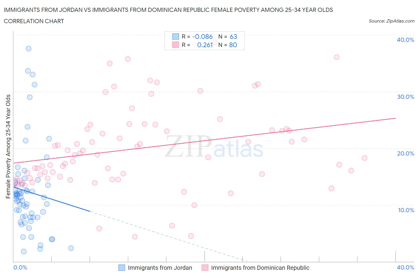 Immigrants from Jordan vs Immigrants from Dominican Republic Female Poverty Among 25-34 Year Olds