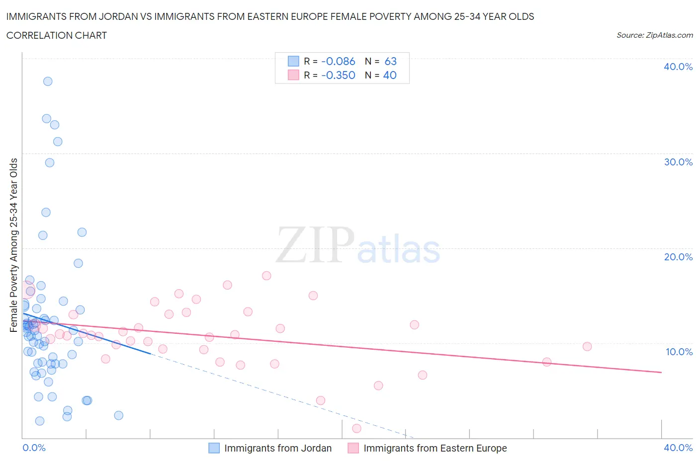 Immigrants from Jordan vs Immigrants from Eastern Europe Female Poverty Among 25-34 Year Olds