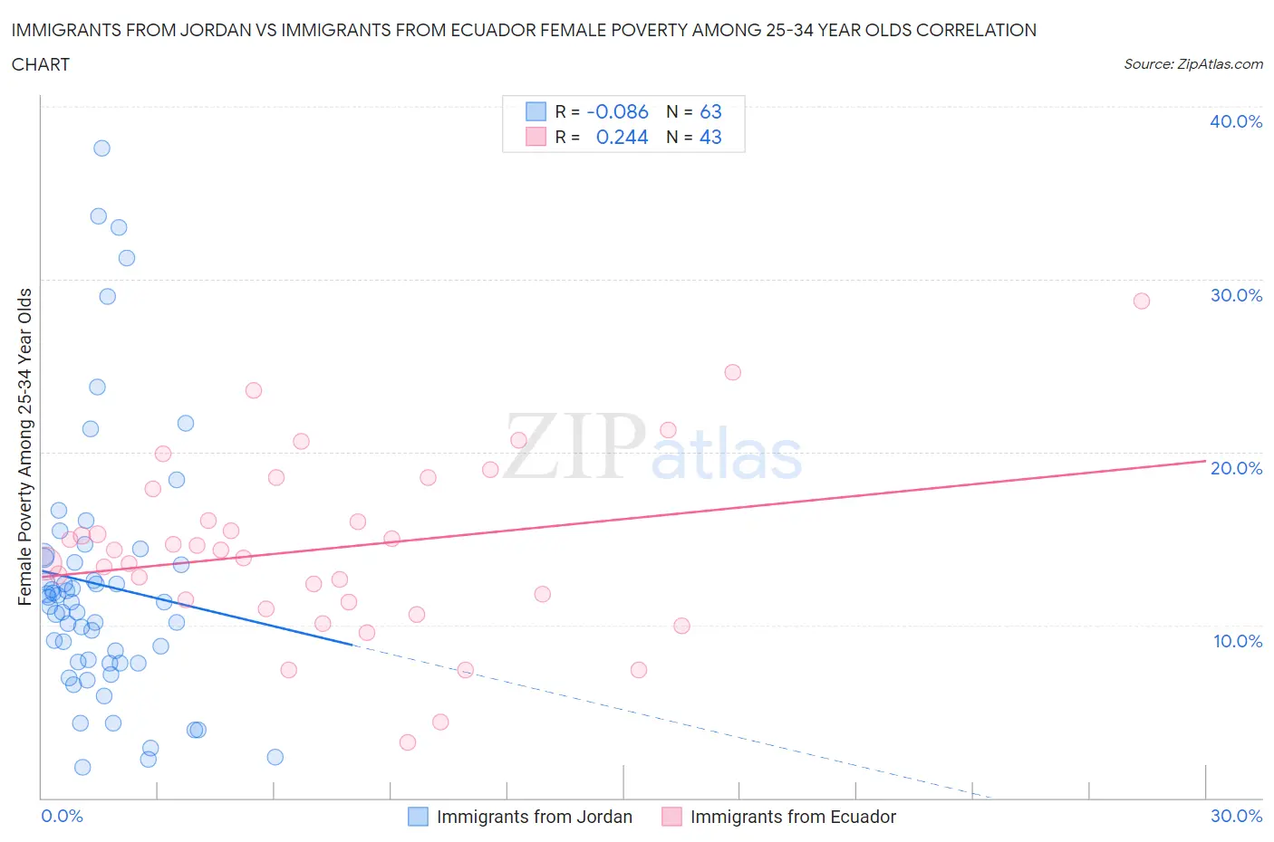 Immigrants from Jordan vs Immigrants from Ecuador Female Poverty Among 25-34 Year Olds