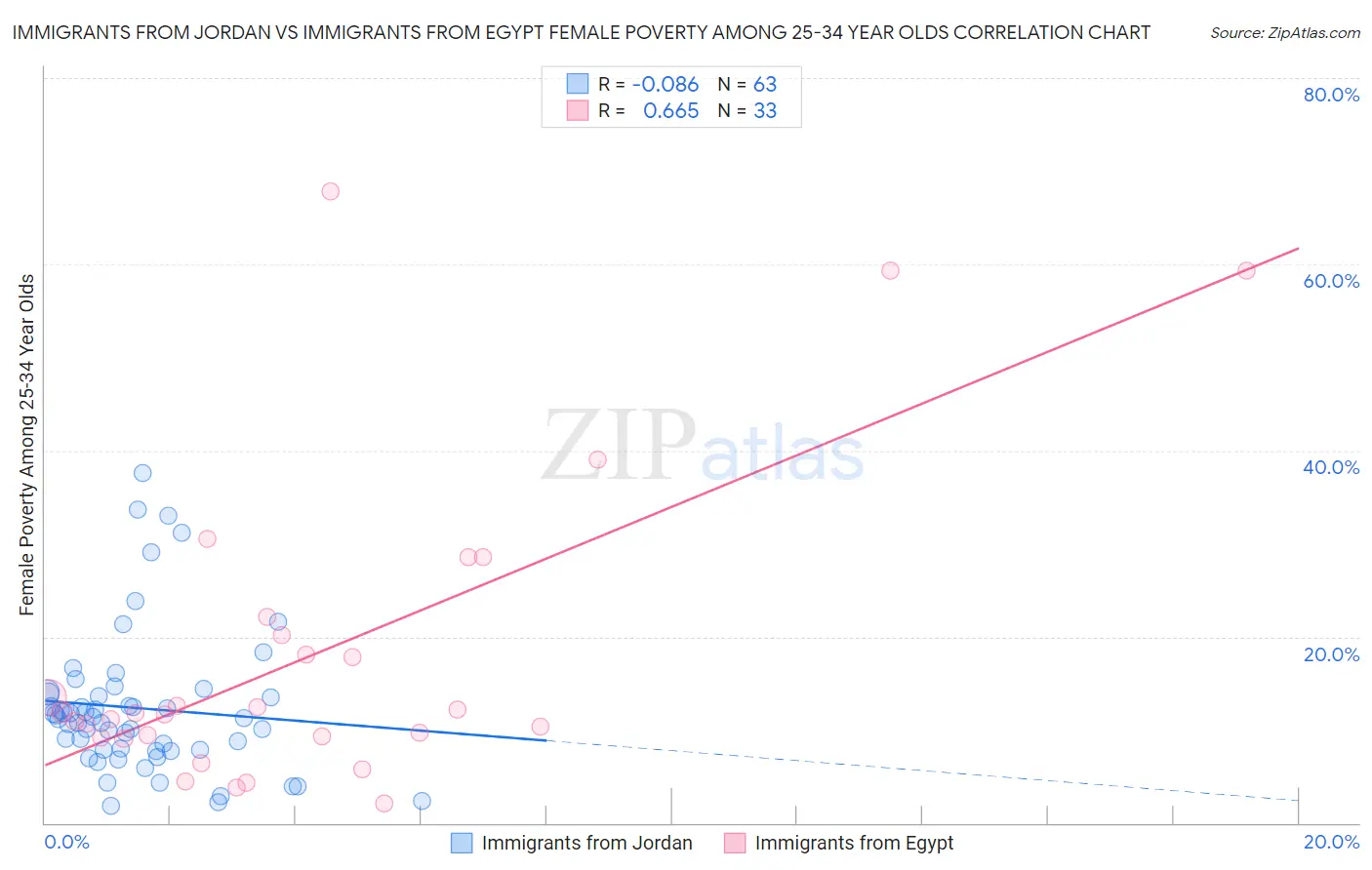 Immigrants from Jordan vs Immigrants from Egypt Female Poverty Among 25-34 Year Olds