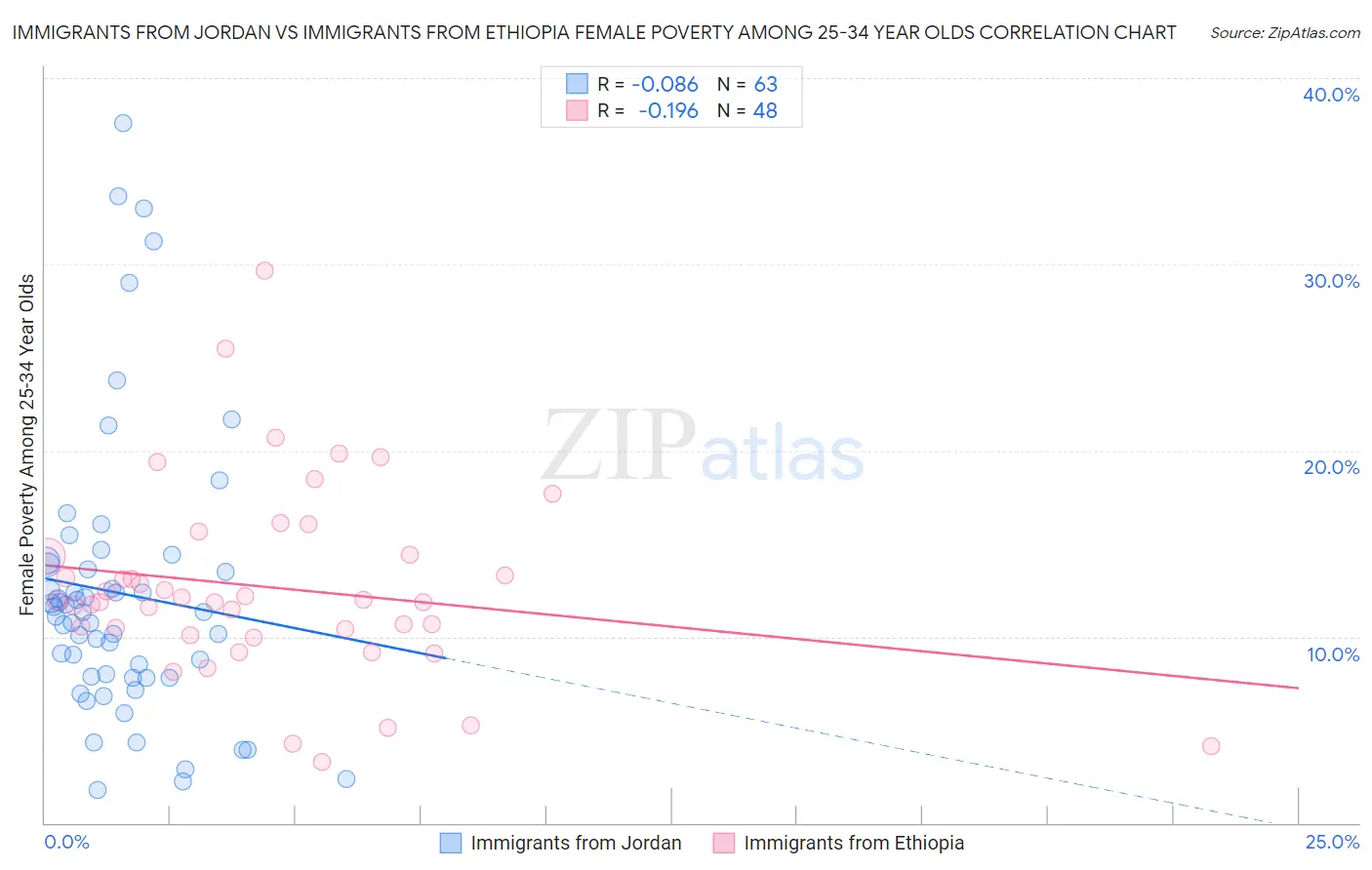 Immigrants from Jordan vs Immigrants from Ethiopia Female Poverty Among 25-34 Year Olds