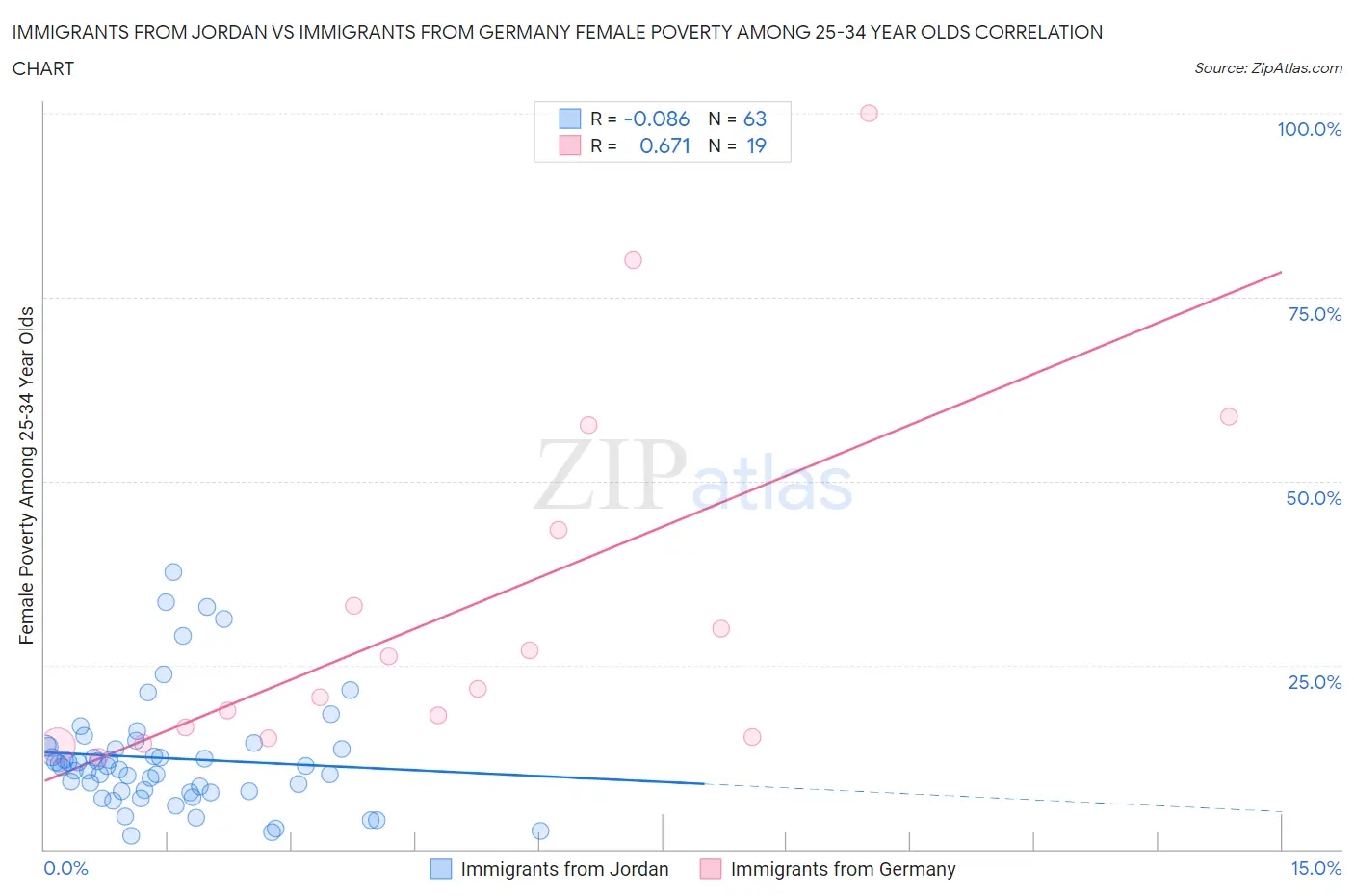 Immigrants from Jordan vs Immigrants from Germany Female Poverty Among 25-34 Year Olds