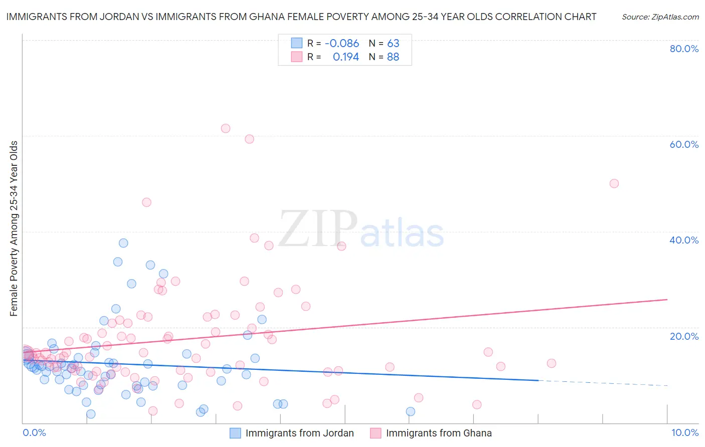 Immigrants from Jordan vs Immigrants from Ghana Female Poverty Among 25-34 Year Olds