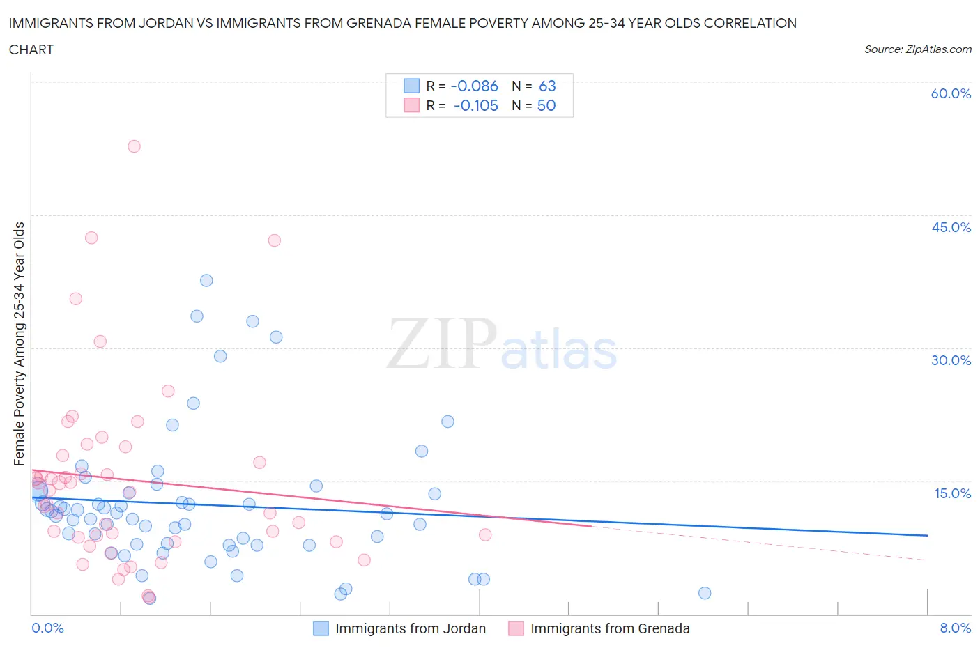 Immigrants from Jordan vs Immigrants from Grenada Female Poverty Among 25-34 Year Olds