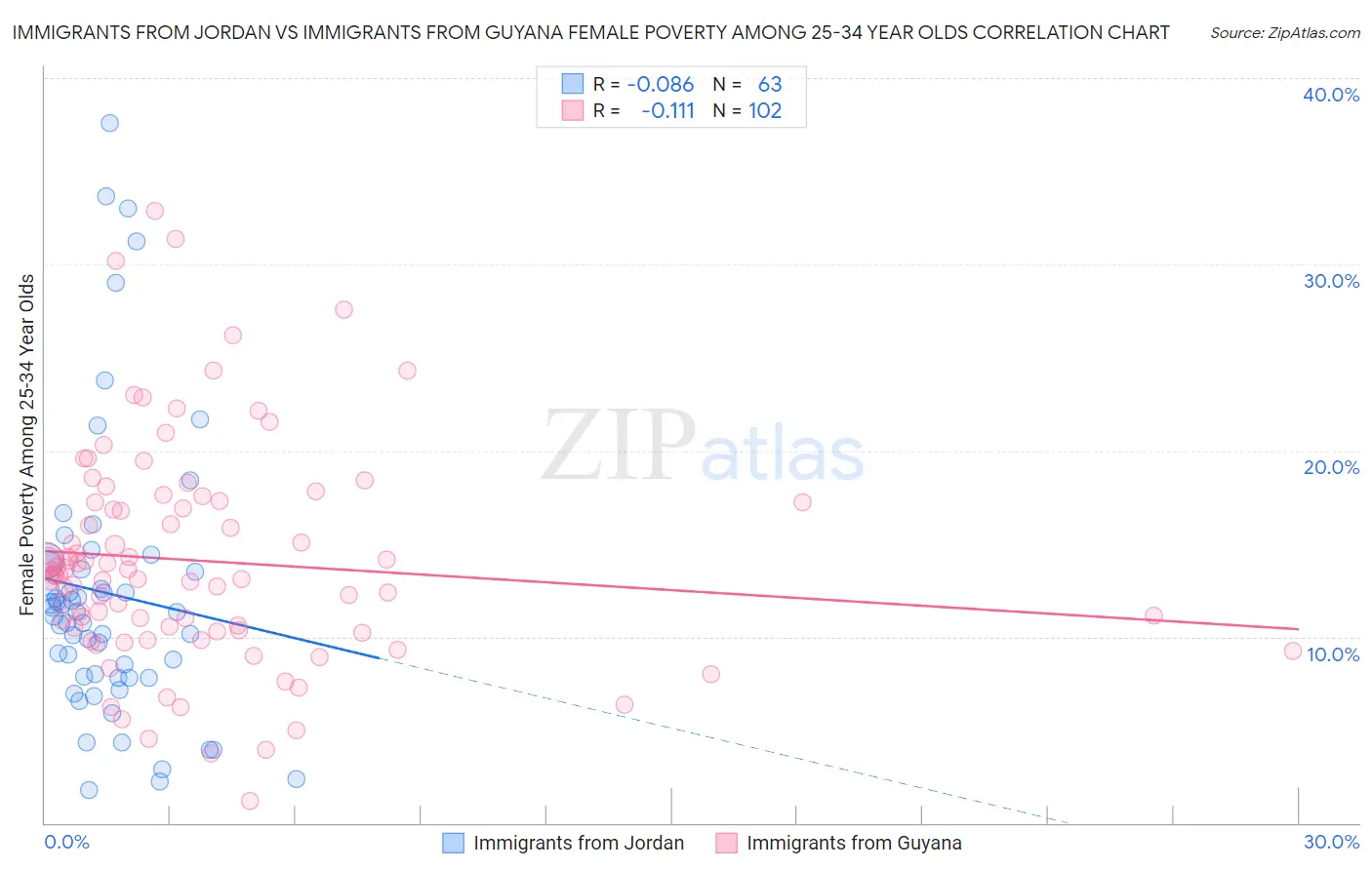 Immigrants from Jordan vs Immigrants from Guyana Female Poverty Among 25-34 Year Olds
