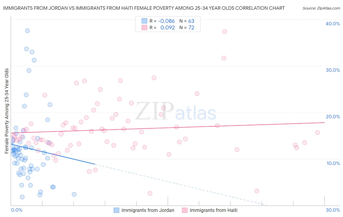 Immigrants from Jordan vs Immigrants from Haiti Female Poverty Among 25-34 Year Olds