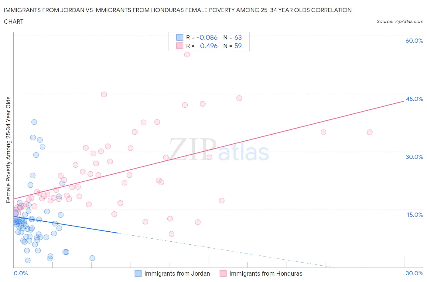 Immigrants from Jordan vs Immigrants from Honduras Female Poverty Among 25-34 Year Olds