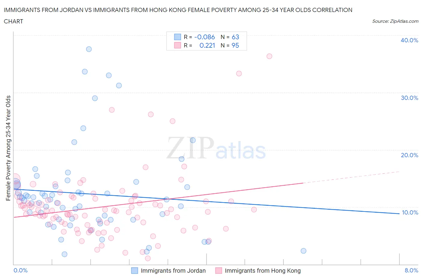 Immigrants from Jordan vs Immigrants from Hong Kong Female Poverty Among 25-34 Year Olds