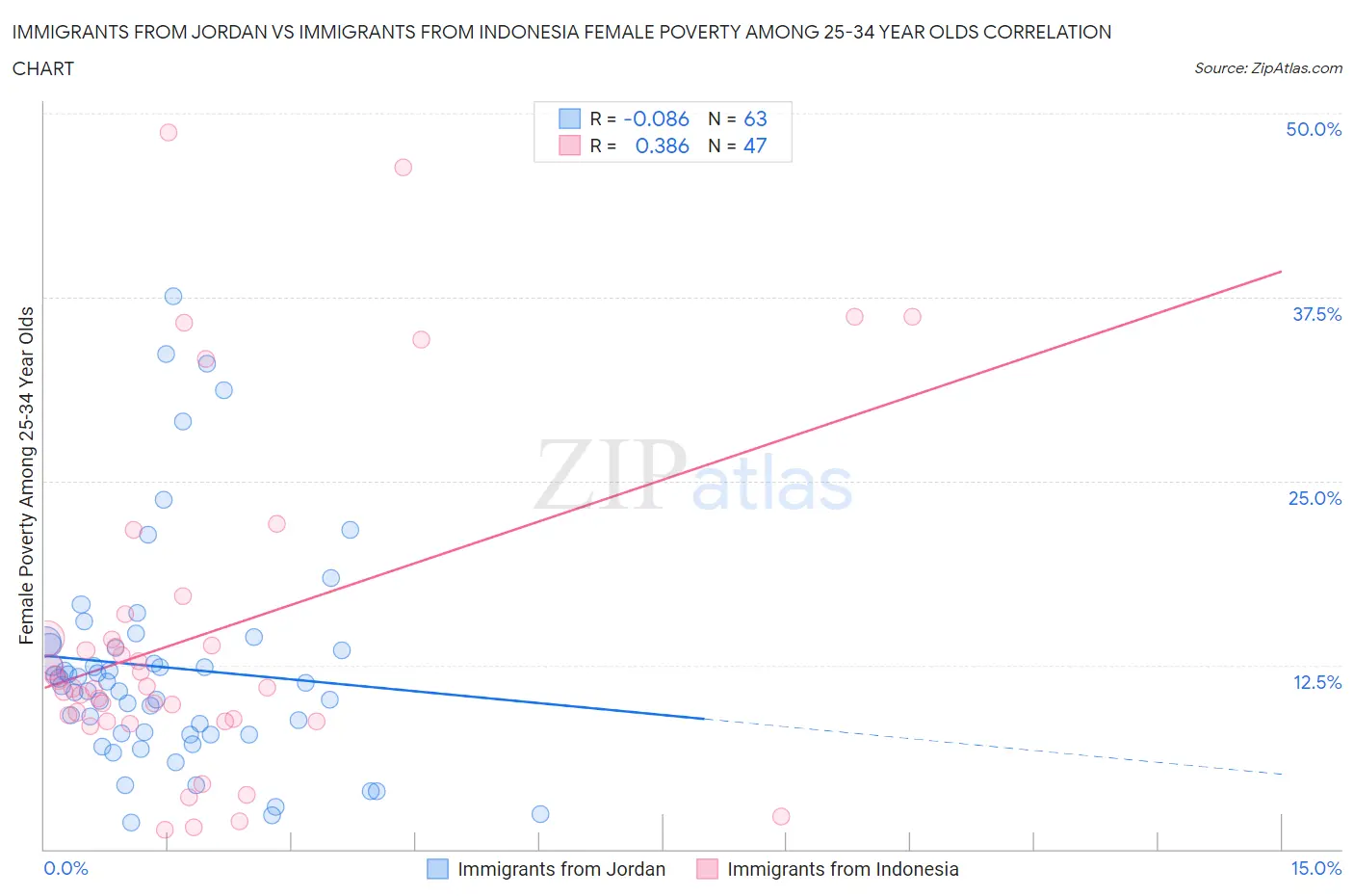 Immigrants from Jordan vs Immigrants from Indonesia Female Poverty Among 25-34 Year Olds