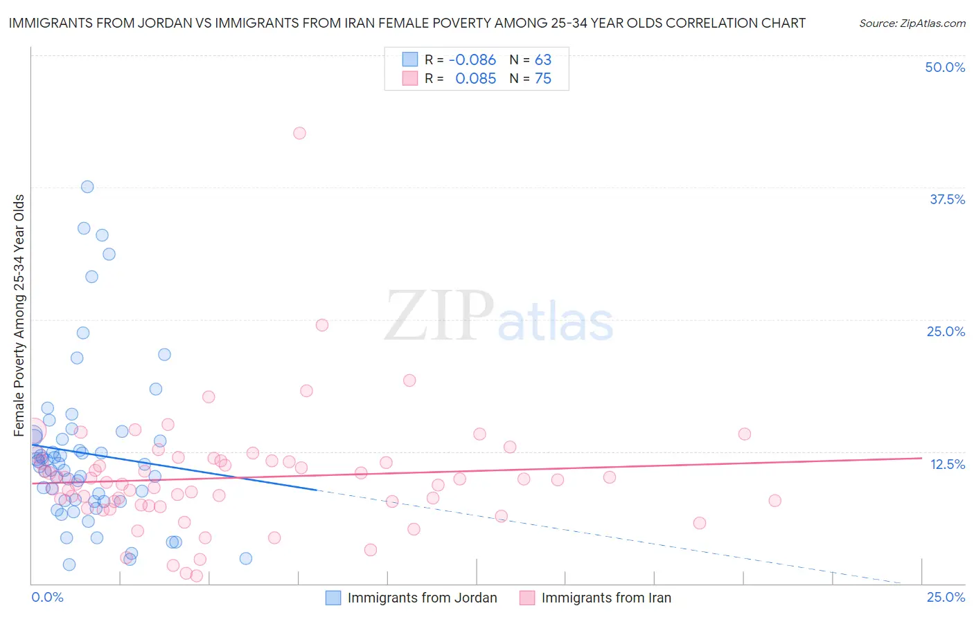 Immigrants from Jordan vs Immigrants from Iran Female Poverty Among 25-34 Year Olds
