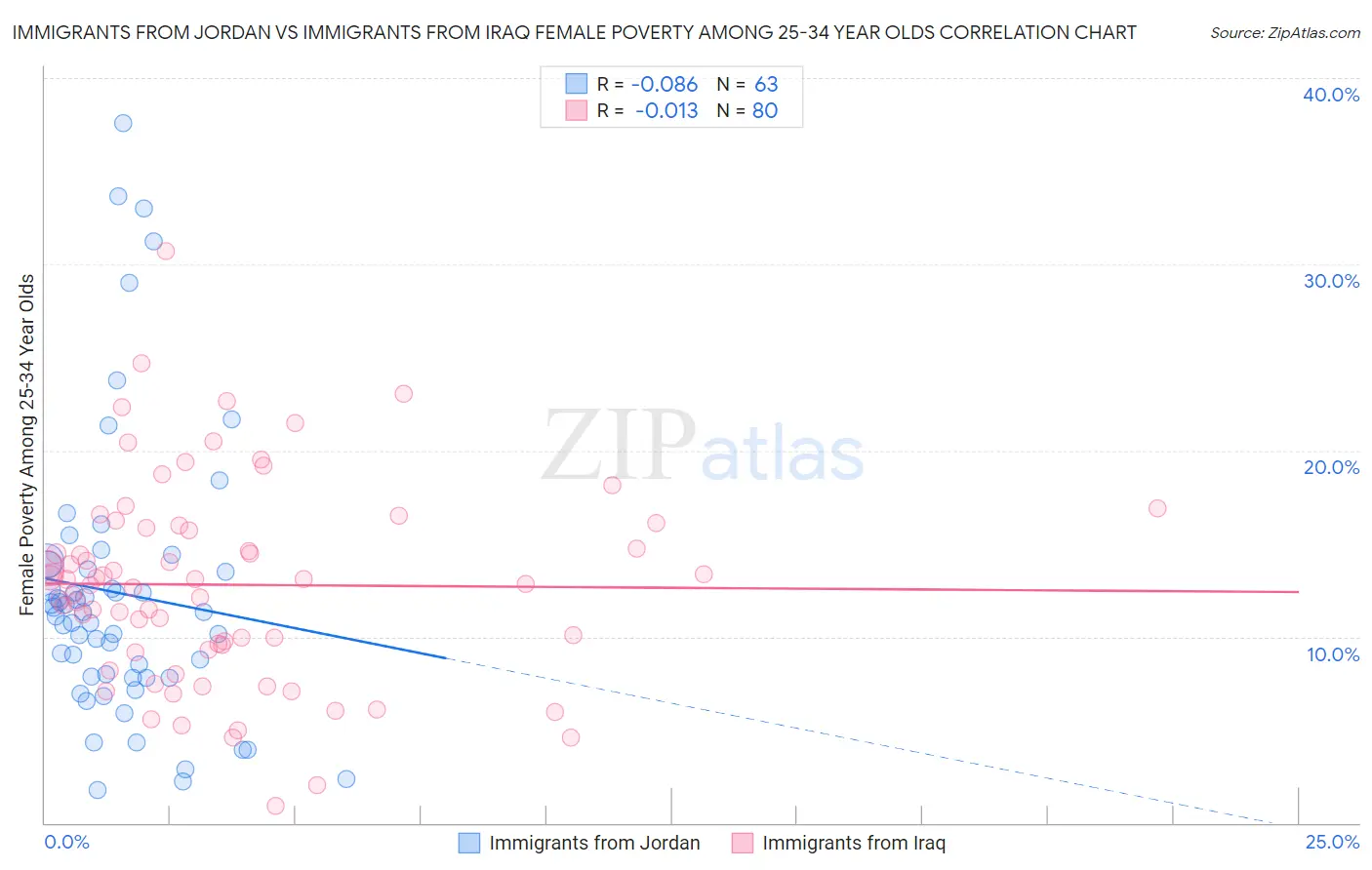 Immigrants from Jordan vs Immigrants from Iraq Female Poverty Among 25-34 Year Olds