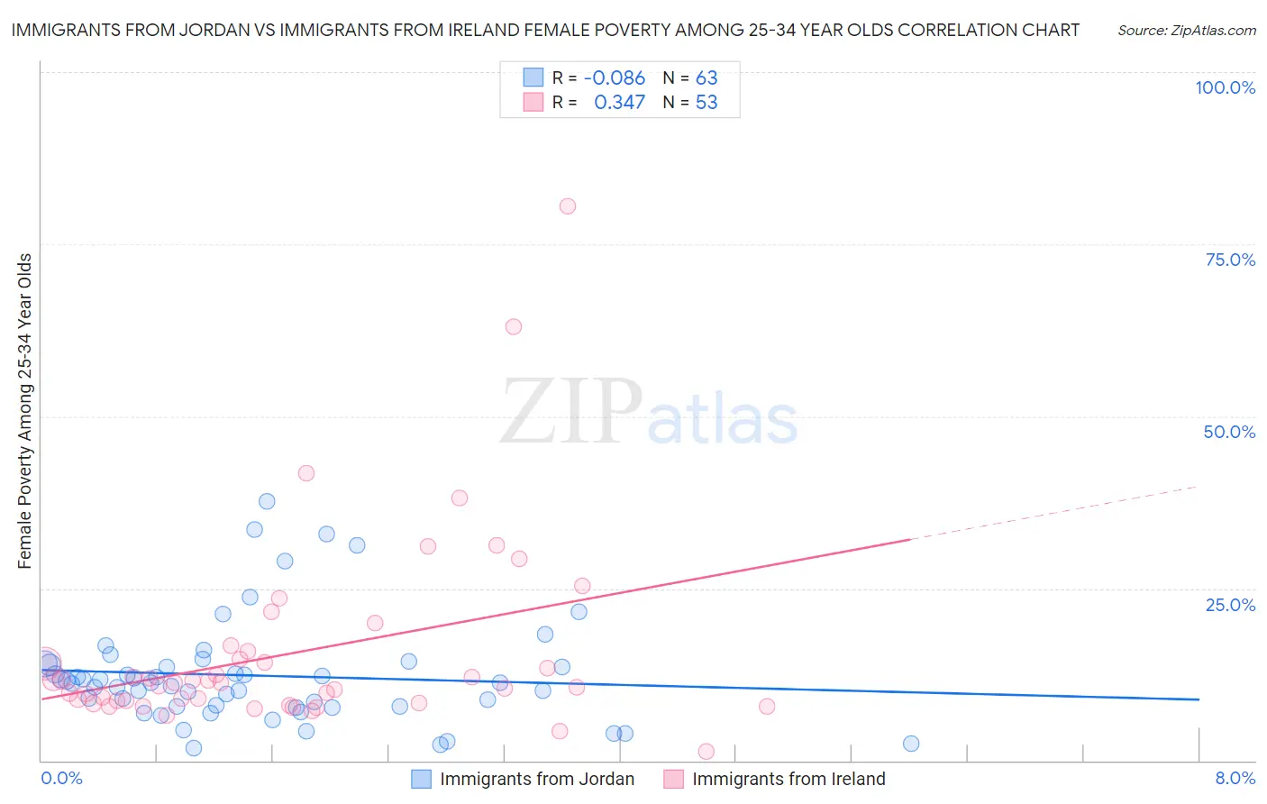 Immigrants from Jordan vs Immigrants from Ireland Female Poverty Among 25-34 Year Olds