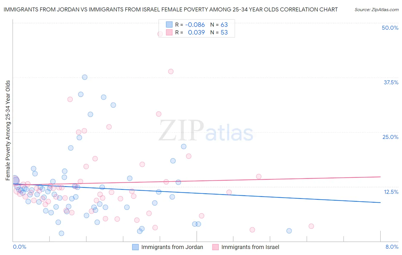 Immigrants from Jordan vs Immigrants from Israel Female Poverty Among 25-34 Year Olds