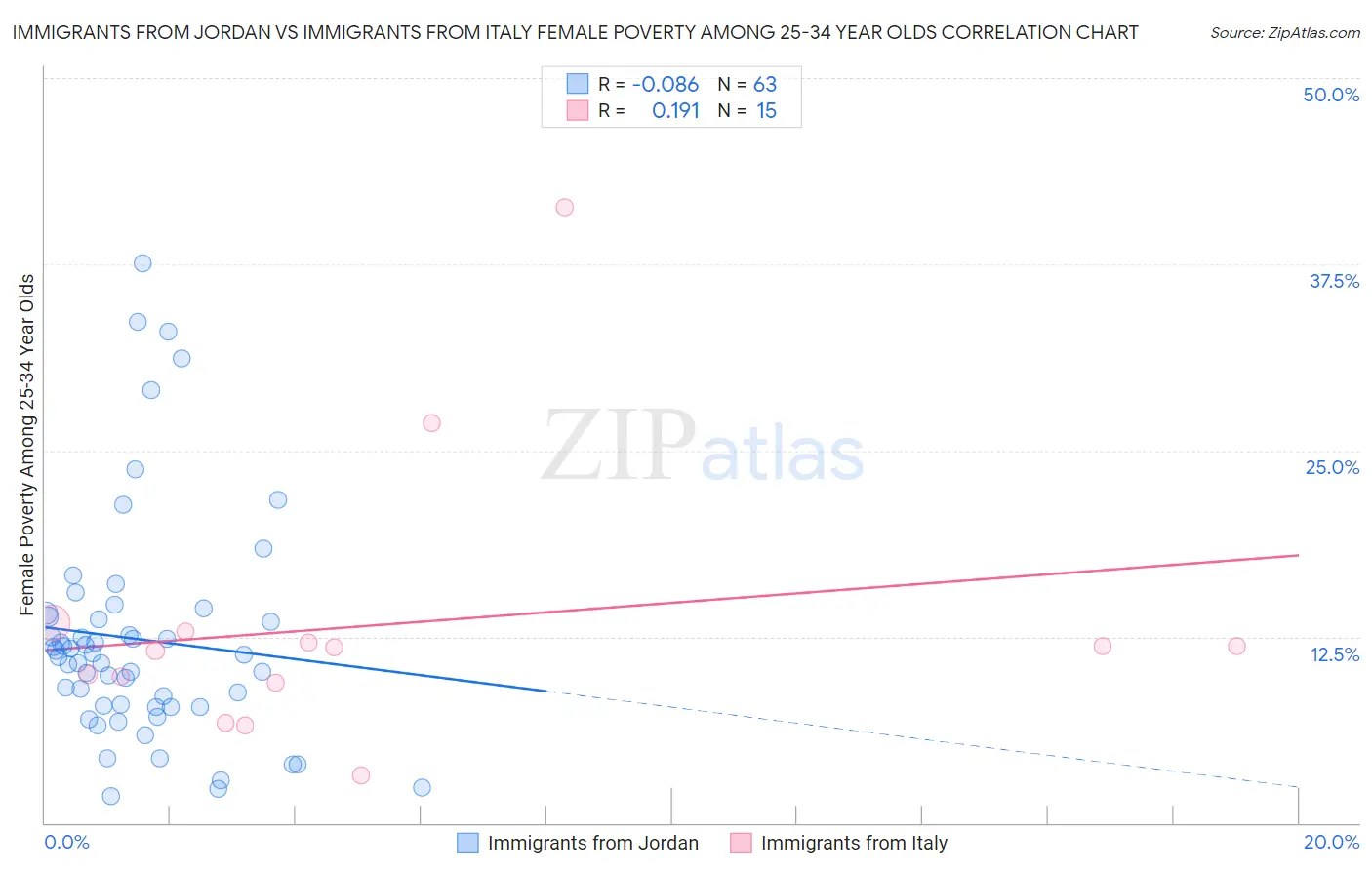 Immigrants from Jordan vs Immigrants from Italy Female Poverty Among 25-34 Year Olds