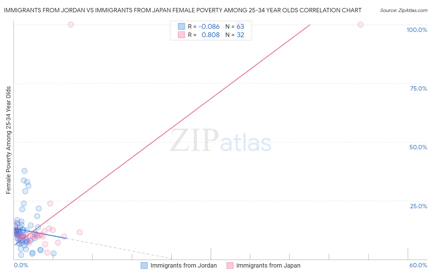 Immigrants from Jordan vs Immigrants from Japan Female Poverty Among 25-34 Year Olds