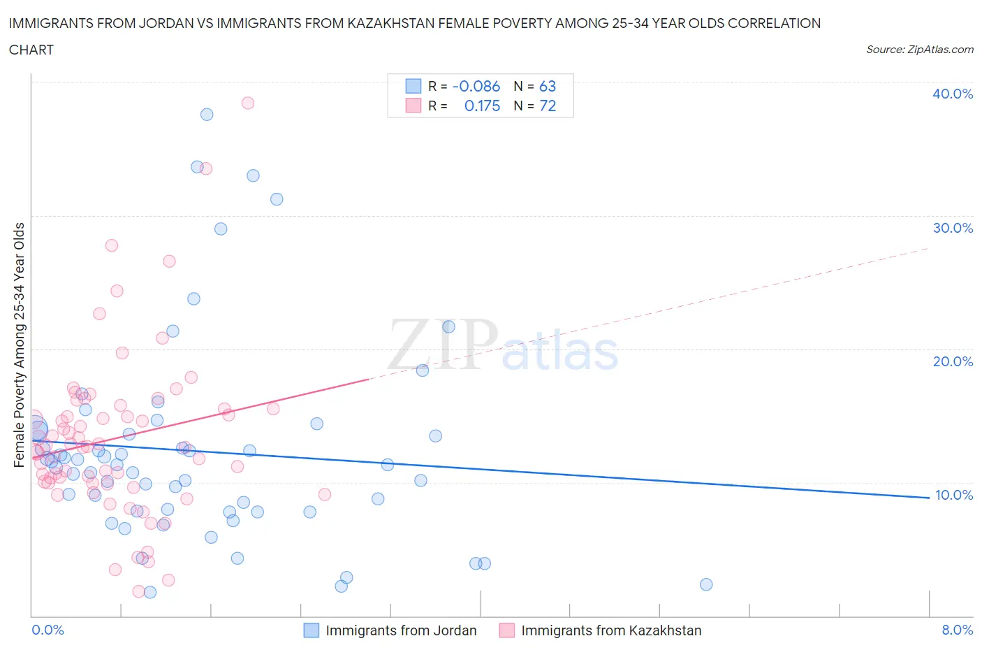 Immigrants from Jordan vs Immigrants from Kazakhstan Female Poverty Among 25-34 Year Olds
